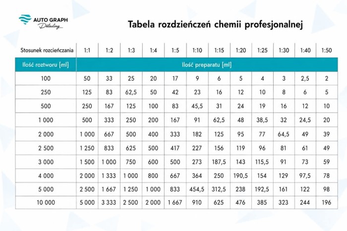 Tabela rozcieńczeń chemii profesjonalnej AUTO GRAPH, proporcje od 1:1 do 1:50 dla objętości od 100 ml do 10 litrów